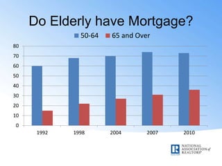 Do Elderly have Mortgage?
0
10
20
30
40
50
60
70
80
1992 1998 2004 2007 2010
50-64 65 and Over
 