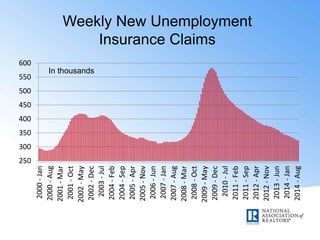 Weekly New Unemployment
Insurance Claims
250
300
350
400
450
500
550
600
2000-Jan
2000-Aug
2001-Mar
2001-Oct
2002-May
2002-Dec
2003-Jul
2004-Feb
2004-Sep
2005-Apr
2005-Nov
2006-Jun
2007-Jan
2007-Aug
2008-Mar
2008-Oct
2009-May
2009-Dec
2010-Jul
2011-Feb
2011-Sep
2012-Apr
2012-Nov
2013-Jun
2014-Jan
2014-Aug
In thousands
 