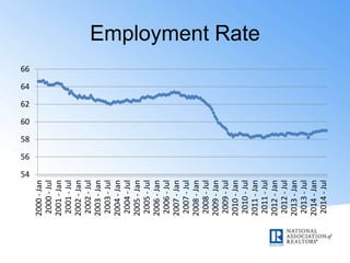 Employment Rate
54
56
58
60
62
64
66
2000-Jan
2000-Jul
2001-Jan
2001-Jul
2002-Jan
2002-Jul
2003-Jan
2003-Jul
2004-Jan
2004-Jul
2005-Jan
2005-Jul
2006-Jan
2006-Jul
2007-Jan
2007-Jul
2008-Jan
2008-Jul
2009-Jan
2009-Jul
2010-Jan
2010-Jul
2011-Jan
2011-Jul
2012-Jan
2012-Jul
2013-Jan
2013-Jul
2014-Jan
2014-Jul
 