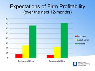 Expectations of Firm Profitability
(over the next 12-months)
0
10
20
30
40
50
60
70
80
Residential Firm Commercial Firm
Decrease
About Same
Increase
 