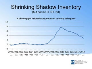 Shrinking Shadow Inventory
(but not in CT, NY, NJ)
0
2
4
6
8
10
12
2000
- Q1
2001
- Q1
2002
- Q1
2003
- Q1
2004
- Q1
2005
- Q1
2006
- Q1
2007
- Q1
2008
- Q1
2009
- Q1
2010
- Q1
2011
- Q1
2012
- Q1
2013
- Q1
2014
- Q1
% of mortgages in foreclosure process or seriously delinquent
 