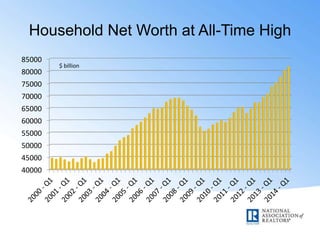 Household Net Worth at All-Time High
40000
45000
50000
55000
60000
65000
70000
75000
80000
85000
$ billion
 