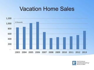 Vacation Home Sales
-
200
400
600
800
1,000
1,200
2003 2004 2005 2006 2007 2008 2009 2010 2011 2012 2013
In thousands
 
