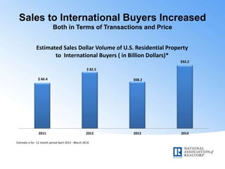 Sales to International Buyers Increased
Both in Terms of Transactions and Price
$ 66.4
$ 82.5
$68.2
$92.2
2011 2012 2013 2014
Estimated Sales Dollar Volume of U.S. Residential Property
to International Buyers ( in Billion Dollars)*
Estimate is for 12 month period April 2013 - March 2014.
 