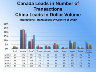 Canada Leads in Number of
Transactions
China Leads in Dollar Volume
Brazil Canada China* France Germany India Japan Mexico Russia
United
Kingdom
2010 1% 23% 9% 3% 4% 5% 1% 10% 3% 9%
2011 3% 23% 9% 4% 4% 7% 2% 7% 1% 7%
2012 3% 24% 12% 3% 3% 6% 1% 8% 2% 6%
2013 2% 23% 12% 2% 3% 5% 1% 8% 2% 5%
2014 2% 19% 16% 2% 3% 5% 2% 9% 1% 5%
0%
5%
10%
15%
20%
25%
30%
International Transactions by Country of Origin
 