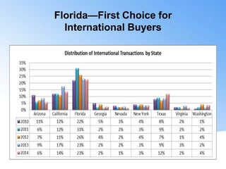 Florida—First Choice for
International Buyers
 