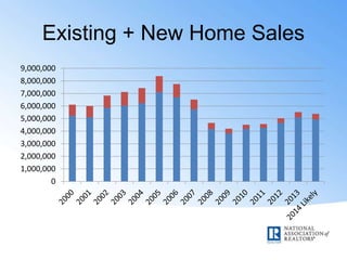 Existing + New Home Sales
0
1,000,000
2,000,000
3,000,000
4,000,000
5,000,000
6,000,000
7,000,000
8,000,000
9,000,000
 
