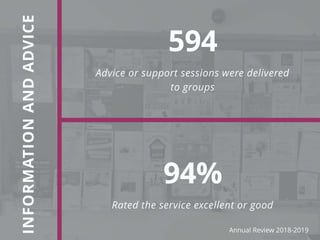 Advice or support sessions were delivered
to groups
594
Rated the service excellent or good
94%
INFORMATIONANDADVICE
Annual Review 2018-2019
 