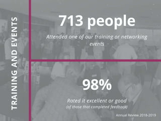 Attended one of our training or networking
events
713 people
Rated it excellent or good
(of those that completed feedback)
98%
TRAININGANDEVENTS
Annual Review 2018-2019
 