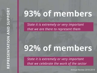 REPRESENTATIONANDSUPPORT
93% of members
State it is extremely or very important
that we are there to represent them
92% of members
State it is extremely or very important
that we celebrate the work of the sector
Annual Review 2018-2019
 