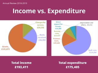 Income vs. Expenditure
Total income
£193,411
Total expenditure
£175,405
Annual Review 2018-2019
 
