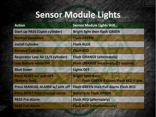 Sensor Module Lights
Action                              Sensor Module Lights Will…
Start up PASS (Open cylinder)       Bright light then flash GREEN
Normal Operation                    Flash GREEN
Install Cylinder                    Flash BLUE
Remove Cylinder                     Flash RED
Respirator Low Air (1/4 cylinder)   Flash ORANGE (alternately)
Low Battery while ON                Flash ORANGE once every (2) seconds
Shut Down                           Lights OFF
Press RESET w/ unit OFF             Bright light then:
(Battery Test)                           Flash GREEN if Good/Flash RED if low
Press MANUAL ALARM w/ unit off Flash GREEN then Full Alarm Flash RED
Press RESET from manual alarm       Returns to Flash GREEN
PASS Pre-Alarm                      Flash RED (alternately)
PASS Full Alarm                     Flash RED (simultaneously)
 
