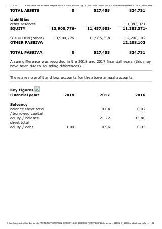 1/12/2020 https://www.kvk.nl/handelsregister/TST-BIN/FP/JRWS002@?BUTT=342782010000RCT3V-DEP&kvknummer=342782010000&prod…
https://www.kvk.nl/handelsregister/TST-BIN/FP/JRWS002@?BUTT=342782010000RCT3V-DEP&kvknummer=342782010000&product=Jaarreke… 2/2
TOTAL ASSETS 0 527,455 824,731
Liabilities
other reserves 11,383,371-
EQUITY 13,900,776- 11,457,903- 11,383,371-
SCHULDEN (other) 13,900,776 11,985,358 12,208,102
OTHER PASSIVA 12,208,102
TOTAL PASSIVA 0 527,455 824,731
A sum difference was recorded in the 2018 and 2017 financial years (this may
have been due to rounding differences).
There are no profit and loss accounts for the above annual accounts
Key Figures
Financial year: 2018 2017 2016
Solvency
balance sheet total
/ borrowed capital
0.04 0.07
equity / balance
sheet total
21.72- 13.80-
equity / debt 1.00- 0.96- 0.93-
 