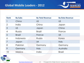Global Mobile Leaders - 2012


Rank   By Subs                            By Total Revenue                             By D...