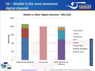 US – Mobile is the most dominant
digital channel




         http://www.chetansharma.com   27   © Copyright 2012, All Rig...