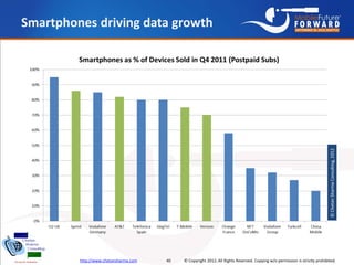 Annual state of_global_mobile_industry_2012_chetan_sharma_consulting Slide 40