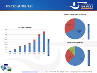 Annual state of_global_mobile_industry_2012_chetan_sharma_consulting Slide 46