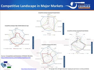 Competitive Landscape in Major Markets




Source: Competition and Evolution of Mobile Markets.
http://chetansharma.com/mo...