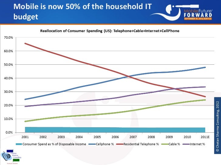 Mobile is now 50% of the household ITbudget 