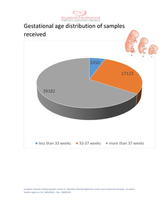 Location: Kuwait medical genetic center in Ghanima Ahmed Alghanim center near maternity hospital - al-sabah
health region at Tel: 24814328 – Fax : 24823242
Gestational age distribution of samples
received
3350
17123
39182
less than 33 weeks 33-37 weeks more than 37 weeks
 