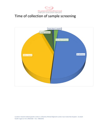 Location: Kuwait medical genetic center in Ghanima Ahmed Alghanim center near maternity hospital - al-sabah
health region at Tel: 24814328 – Fax : 24823242
Time of collection of sample screening
less than 24 hours
24-48 hours48hrs-1week
1week-1month
more than 1 month
 