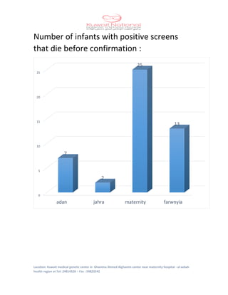 Location: Kuwait medical genetic center in Ghanima Ahmed Alghanim center near maternity hospital - al-sabah
health region at Tel: 24814328 – Fax : 24823242
Number of infants with positive screens
that die before confirmation :
0
5
10
15
20
25
adan jahra maternity farwnyia
7
2
25
13
 