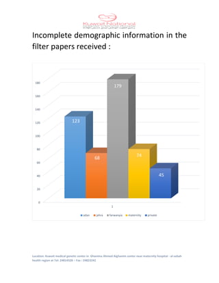 Location: Kuwait medical genetic center in Ghanima Ahmed Alghanim center near maternity hospital - al-sabah
health region at Tel: 24814328 – Fax : 24823242
Incomplete demographic information in the
filter papers received :
0
20
40
60
80
100
120
140
160
180
1
123
68
179
74
45
adan jahra farwanyia maternity private
 