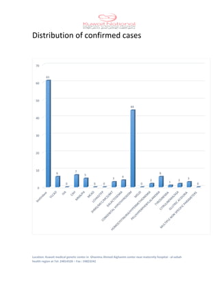 Location: Kuwait medical genetic center in Ghanima Ahmed Alghanim center near maternity hospital - al-sabah
health region at Tel: 24814328 – Fax : 24823242
Distribution of confirmed cases
0
10
20
30
40
50
60
70
61
6
0
7
5
0 0
3
4
44
0
2
6
1
2
3
0
 