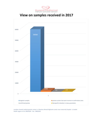 Location: Kuwait medical genetic center in Ghanima Ahmed Alghanim center near maternity hospital - al-sabah
health region at Tel: 24814328 – Fax : 24823242
View on samples received in 2017
0
10000
20000
30000
40000
50000
60000
1
58366
1098
144 279
negative samples postive screens that were normal on confirmatory tests
confirmed postive Nonspecific elevation in many parameters
 