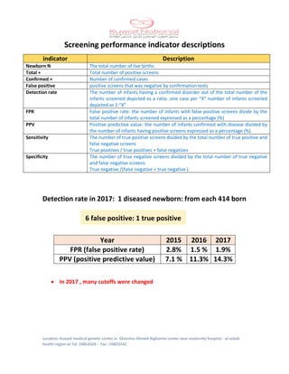 Location: Kuwait medical genetic center in Ghanima Ahmed Alghanim center near maternity hospital - al-sabah
health region at Tel: 24814328 – Fax : 24823242
Screening performance indicator descriptions
indicator Description
Newborn N The total number of live births
Total + Total number of positive screens
Confirmed + Number of confirmed cases
False positive positive screens that was negative by confirmation tests
Detection rate The number of infants having a confirmed disorder out of the total number of the
infants screened depicted as a ratio. one case per “X” number of infants screened
depicted as 1:”X”
FPR False positive rate: the number of infants with false positive screens divide by the
total number of infants screened expressed as a percentage (%)
PPV Positive predictive value: the number of infants confirmed with disease divided by
the number of infants having positive screens expressed as a percentage (%)
Sensitivity The number of true positive screens divided by the total number of true positive and
false negative screens
True positives / true positives + false negatives
Specificity The number of true negative screens divided by the total number of true negative
and false negative screens
True negative /(false negative + true negative )
Detection rate in 2017: 1 diseased newborn: from each 414 born
Year 2015 2016 2017
FPR (false positive rate) 2.8% 1.5 % 1.9%
PPV (positive predictive value) 7.1 % 11.3% 14.3%
 In 2017 , many cutoffs were changed
6 false positive: 1 true positive
 