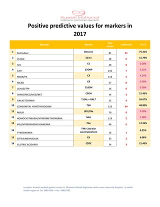Location: Kuwait medical genetic center in Ghanima Ahmed Alghanim center near maternity hospital - al-sabah
health region at Tel: 24814328 – Fax : 24823242
Positive predictive values for markers in
2017
Disorder Marker
First
screen
confirmed PPV%
1 biotindase Biot.enz 81 61 75.31%
2 VLCAD C14:1 38 6 15.79%
3 IVA C5 28 0 0.00%
4 CAH 17OHP 232 7 3.02%
5 MMA/PA C3 118 5 4.24%
6 MCAD C8 57 0 0.00%
7 LCHAD/TFP C16OH 16 0 0.00%
8 3HMG/MCC/MCD/BKT C5OH 14 3 21.43%
9 GALACTOSEMIA T.GAL + GALT 15 4 26.67%
10 CONGENITAL HYPOTHYRODISM TSH 110 44 40.00%
11 MSUD LEU/IISe 70 0 0.00%
12 HOMOCYSTINURIA/HYPERMETHIONEMIA Met 119 2 1.68%
13 PKU/HYPERPHENYLALANEMIA Phe 49 6 12.24%
14
TYROSINEMIA
TYR+ 2nd tier
succinylacetone 16 1
6.25%
15 CITRULINEMIA/ASA Cit 33 2 6.06%
16 GLUTRIC ACIDURIA C5DC 14 3 21.43%
 