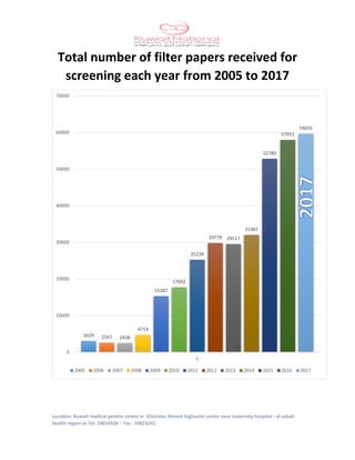 Location: Kuwait medical genetic center in Ghanima Ahmed Alghanim center near maternity hospital - al-sabah
health region at Tel: 24814328 – Fax : 24823242
Total number of filter papers received for
screening each year from 2005 to 2017
3029 2547 2438
4714
15287
17692
25228
29779 29517
31987
52789
57951
59655
0
10000
20000
30000
40000
50000
60000
70000
1
2005 2006 2007 2008 2009 2010 2011 2012 2013 2014 2015 2016 2017
 