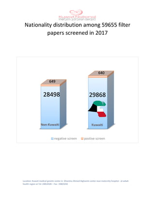 Location: Kuwait medical genetic center in Ghanima Ahmed Alghanim center near maternity hospital - al-sabah
health region at Tel: 24814328 – Fax : 24823242
Nationality distribution among 59655 filter
papers screened in 2017
negative screen postive screen
649
640
28498 29868
 