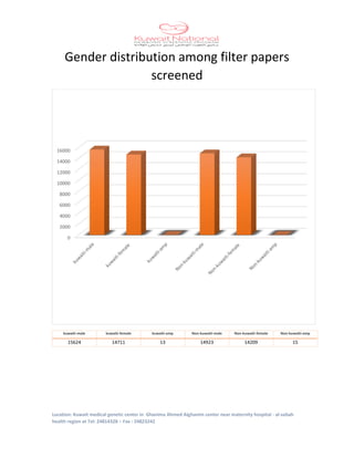 Location: Kuwait medical genetic center in Ghanima Ahmed Alghanim center near maternity hospital - al-sabah
health region at Tel: 24814328 – Fax : 24823242
Gender distribution among filter papers
screened
kuwaiti-male kuwaiti-female kuwaiti-amp Non-kuwaiti-male Non-kuwaiti-female Non-kuwaiti-amp
15624 14711 13 14923 14209 15
0
2000
4000
6000
8000
10000
12000
14000
16000
 