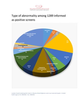 Location: Kuwait medical genetic center in Ghanima Ahmed Alghanim center near maternity hospital - al-sabah
health region at Tel: 24814328 – Fax : 24823242
Type of abnormality among 1289 informed
as positive screens
biotindase
6% VLCAD
3% IVA
2%
CAH
18%
MMA/PA
9%
MCAD
4%
LCHAD/TFP
1%
3HMG/MCC/MCD/BKT
1%
GALACTOSEMIA
1%
CONGENITAL
HYPOTHYRODISM
9%
MSUD
5%
HOMOCYSTINURIA/HYPE
RMETHIONEMIA
9%
PKU/HYPERPHENYLALANEMIA
4%
TYROSINEMIA
1%
CITRULINEMIA/ASA
3%
GLUTRIC ACIDURIA
1%
MULTIPLE NON SPECIFIC
PARAMETERS
22%
 