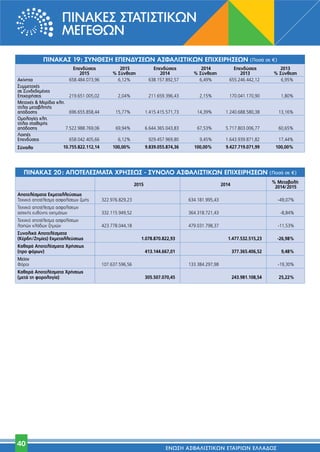 2015 2014
% ªÂÙ·‚ÔÏ‹
2014/2015
∞ÔÙÂÏ¤ÛÌ·Ù· ∂ÎÌÂÙ·ÏÏÂ‡ÛÂˆ˜
∆Â¯ÓÈÎﬁ ·ÔÙ¤ÏÂÛÌ· ·ÛÊ·Ï›ÛÂˆÓ ˙ˆ‹˜ 322.976.829,23 634.181.995,43 -49,07%
∆Â¯ÓÈÎﬁ ·ÔÙ¤ÏÂÛÌ· ·ÛÊ·Ï›ÛÂˆÓ
·ÛÙÈÎ‹˜ Â˘ı‡ÓË˜ Ô¯ËÌ¿ÙˆÓ 332.115.949,52 364.318.721,43 -8,84%
∆Â¯ÓÈÎﬁ ·ÔÙ¤ÏÂÛÌ· ·ÛÊ·Ï›ÛÂˆÓ
ÏÔÈÒÓ ÎÏ¿‰ˆÓ ˙ËÌÈÒÓ 423.778.044,18 479.031.798,37 -11,53%
™˘ÓÔÏÈÎ¿ AÔÙÂÏ¤ÛÌ·Ù·
(K¤Ú‰Ë/ZËÌ›Â˜) ∂ÎÌÂÙ·ÏÏÂ‡ÛÂˆ˜ 1.078.870.822,93 1.477.532.515,23 -26,98%
∫·ı·Ú¿ ∞ÔÙÂÏ¤ÛÌ·Ù· ÃÚ‹ÛÂˆ˜
(ÚÔ ÊﬁÚˆÓ) 413.144.667,01 377.365.406,52 9,48%
MÂ›ÔÓ
ºﬁÚÔÈ 107.637.596,56 133.384.297,98 -19,30%
∫·ı·Ú¿ ∞ÔÙÂÏ¤ÛÌ·Ù· ÃÚ‹ÛÂˆ˜
(ÌÂÙ¿ ÙË ÊÔÚÔÏÔÁ›·) 305.507.070,45 243.981.108,54 25,22%
¶π¡∞∫∞™ 20: ∞¶√∆∂§∂™ª∞∆∞ Ãƒ∏™∂ø™ - ™À¡√§√ ∞™º∞§π™∆π∫ø¡ ∂¶πÃ∂πƒ∏™∂ø¡ (¶ÔÛ¿ ÛÂ ú)
∂ÂÓ‰‡ÛÂÈ˜ 2015 ∂ÂÓ‰‡ÛÂÈ˜ 2014 ∂ÂÓ‰‡ÛÂÈ˜ 2013
2015 % ™‡ÓıÂÛË 2014 % ™‡ÓıÂÛË 2013 % ™‡ÓıÂÛË
∞Î›ÓËÙ· 658.484.073,96 6,12% 638.157.892,57 6,49% 655.246.442,12 6,95%
™˘ÌÌÂÙÔ¯¤˜
ÛÂ ™˘Ó‰Â‰ÂÌ¤ÓÂ˜
∂È¯ÂÈÚ‹ÛÂÈ˜ 219.651.005,02 2,04% 211.659.396,43 2,15% 170.041.170,90 1,80%
ªÂÙÔ¯¤˜ & ªÂÚ›‰È· ÎÏ.
Ù›ÙÏÔÈ ÌÂÙ·‚ÏËÙ‹˜
·ﬁ‰ÔÛË˜ 696.655.858,44 15,77% 1.415.415.571,73 14,39% 1.240.688.580,38 13,16%
√ÌÔÏÔÁ›Â˜ ÎÏ.
Ù›ÙÏÔÈ ÛÙ·ıÂÚ‹˜
·ﬁ‰ÔÛË˜ 7.522.988.769,06 69,94% 6.644.365.043,83 67,53% 5.717.803.006,77 60,65%
§ÔÈ¤˜
∂ÂÓ‰‡ÛÂÈ˜ 658.042.405,66 6,12% 929.457.969,80 9,45% 1.643.939.871,82 17,44%
™‡ÓÔÏÔ 10.755.822.112,14 100,00% 9.839.055.874,36 100,00% 9.427.719.071,99 100,00%
¶π¡∞∫∞™ 19: ™À¡£∂™∏ ∂¶∂¡¢À™∂ø¡ ∞™º∞§π™∆π∫ø¡ ∂¶πÃ∂πƒ∏™∂ø¡ (¶ÔÛ¿ ÛÂ ú)
¶π¡∞∫∂™ ™∆∞∆π™∆π∫ø¡
ª∂°∂£ø¡
∂¡ø™∏ A™º∞§π™∆π∫ø¡ E∆∞πƒπø¡ E§§∞¢√™
40
 