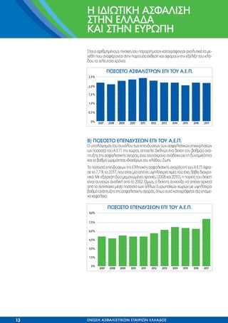 ™ÙÔ˘˜ ·ÚÈıÌËÌ¤ÓÔ˘˜ ›Ó·ÎÂ˜ ÙÔ˘ ·Ú·ÚÙ‹Ì·ÙÔ˜ Î·Ù·ÁÚ¿ÊÔÓÙ·È ·Ó·Ï˘ÙÈÎ¿ Ù· ÌÂ-
Á¤ıË Ô˘ ·Ó·Ê¤ÚÔÓÙ·È ÛÙËÓ ·ÚÔ‡Û· ¤ÎıÂÛË Î·È ·ÊÔÚÔ‡Ó ÙËÓ ÂÍ¤ÏÈÍË ÙÔ˘ ÎÏ¿-
‰Ô˘ Ù· ÙÂÏÂ˘Ù·›· ¯ÚﬁÓÈ·.
µ) ¶√™√™∆√ ∂¶∂¡¢À™∂ø¡ ∂¶π ∆√À ∞.∂.¶.
√ ˘ÔÏÔÁÈÛÌﬁ˜ ÙÔ˘ Û˘ÓﬁÏÔ˘ ÙˆÓ ÂÂÓ‰‡ÛÂˆÓ ÙˆÓ ·ÛÊ·ÏÈÛÙÈÎÒÓ ÂÈ¯ÂÈÚ‹ÛÂˆÓ
ˆ˜ ÔÛÔÛÙﬁ ÙÔ˘ ∞.∂.¶. ÙË˜ ¯ÒÚ·˜, ·ÔÙÂÏÂ› ‰ÈÂıÓÒ˜ ¤Ó· ‰Â›ÎÙË ÙÔ˘ ‚·ıÌÔ‡ ·Ó¿-
Ù˘ÍË˜ ÙË˜ ·ÛÊ·ÏÈÛÙÈÎ‹˜ ·ÁÔÚ¿˜, ÂÓÒ Ù·˘Ùﬁ¯ÚÔÓ· ·Ó·‰ÂÈÎÓ‡ÂÈ ÙË ‰˘Ó·ÌÈÎﬁÙËÙ·
Î·È ÙÔ ‚·ıÌﬁ ˆÚÈÌﬁÙËÙ·˜ È‰È·ÈÙ¤Úˆ˜ ÙÔ˘ ÎÏ¿‰Ô˘ ∑ˆ‹˜.
∆Ô ÔÛÔÛÙﬁ ÂÂÓ‰‡ÛÂˆÓ ÙË˜ ∂ÏÏËÓÈÎ‹˜ ·ÛÊ·ÏÈÛÙÈÎ‹˜ ·ÁÔÚ¿˜ Â› ÙÔ˘ ∞.∂.¶. ¤ÊÙ·-
ÛÂ ÙÔ 7,7% ÙÔ 2017, Ô˘ Â›Ó·È Ì›· ·ﬁ ÙÈ˜ ˘„ËÏﬁÙÂÚÂ˜ ÙÈÌ¤˜ Ô˘ ¤¯ÂÈ Ï¿‚ÂÈ ‰È·¯ÚÔ-
ÓÈÎ¿. ªÂ ÂÍ·›ÚÂÛË ‰‡Ô ÌÂÌÔÓˆÌ¤ÓÂ˜ ¯ÚÔÓÈ¤˜ (2008 Î·È 2010), Ë ÔÚÂ›· ÙÔ˘ ‰Â›ÎÙË
Â›Ó·È Û˘ÓÂ¯Ò˜ ·ÓÔ‰ÈÎ‹ ·ﬁ ÙÔ 2002. ŸÌˆ˜, Ô ‰Â›ÎÙË˜ Û˘ÓÂ¯›˙ÂÈ Ó· ·¤¯ÂÈ ·ÚÎÂÙ¿
·ﬁ ÙÔ ·ÓÙ›ÛÙÔÈ¯Ô Ì¤ÛÔ ÔÛÔÛÙﬁ ÙˆÓ ¿ÏÏˆÓ ∂˘Úˆ·˚ÎÒÓ ¯ˆÚÒÓ ÌÂ ˘„ËÏﬁÙÂÚÔ
‚·ıÌﬁ ·Ó¿Ù˘ÍË˜ ÙË˜ ·ÛÊ·ÏÈÛÙÈÎ‹˜ ·ÁÔÚ¿˜, ﬁˆ˜ ·˘Ùﬁ Î·Ù·ÁÚ¿ÊÂÙ·È ÛÙÔ ÂﬁÌÂ-
ÓÔ ÎÂÊ¿Ï·ÈÔ.
∏ π¢πø∆π∫∏ ∞™º∞§π™∏
™∆∏¡ ∂§§∞¢∞
∫∞π ™∆∏¡ ∂Àƒø¶∏
13 ∂¡ø™∏ A™º∞§π™∆π∫ø¡ E∆∞πƒπø¡ E§§∞¢√™
¶√™√™∆√ ∂¶∂¡¢À™∂ø¡ ∂¶π ∆√À ∞.∂.¶.
¶√™√™∆√ ∞™º∞§π™∆ƒø¡ ∂¶π ∆√À ∞.∂.¶.
 