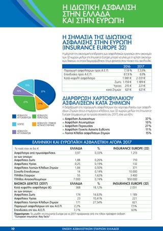 ∞™º∞§π™∏
¶∂ƒπ√À™π∞™
∞™º∞§π™∏
∞∆ÀÃ∏ª∞∆ø¡
§√π¶∂™
∂§§∏¡π∫∏ ∫∞π ∂Àƒø¶∞´∫∏ ∞™º∞§π™∆π∫∏ ∞°√ƒ∞ 2017
∆· ÔÛ¿ Â›Ó·È ÛÂ ‰ÈÛ.ú ∂§§∞¢∞ % INSURANCE EUROPE (32)
∞ÛÊ¿ÏÈÛÙÚ· ·ﬁ ÚˆÙ·ÛÊ·Ï›ÛÂÈ˜ 3,97 0,33% 1.213
ÂÎ ÙˆÓ ÔÔ›ˆÓ:
∞ÛÊ·Ï›ÛÂÈ˜ ∑ˆ‹˜ 1,88 0,26% 710
∞ÛÊ·Ï›ÛÂÈ˜ ÀÁÂ›·˜ 0,25 0,19% 132
∞ÛÊ·Ï›ÛÂÈ˜ §ÔÈÒÓ ∫Ï¿‰ˆÓ ∑ËÌÈÒÓ 1,84 0,50% 371
™‡ÓÔÏÔ ∂ÂÓ‰‡ÛÂˆÓ 14 0,14% 10.000
¶Ï‹ıÔ˜ ∂Ù·ÈÚÈÒÓ 55 1,62% 3.400
¶Ï‹ıÔ˜ ∞·Û¯ÔÏÔ˘Ì¤ÓˆÓ 7.000 0,74% 950.000
µ∞™π∫√π ¢∂π∫∆∂™ (2017) ∂§§∞¢∞ % INSURANCE EUROPE (32)
∫·Ù¿ ÎÂÊ·Ï‹Ó ·ÛÊ¿ÏÈÛÙÚ· (ú) 368 18,12% 2.031
ÂÎ ÙˆÓ ÔÔ›ˆÓ:
∞ÛÊ·Ï›ÛÂÈ˜ ∑ˆ‹˜ 174 14,63% 1.189
∞ÛÊ·Ï›ÛÂÈ˜ ÀÁÂ›·˜ 23 10,41% 221
∞ÛÊ·Ï›ÛÂÈ˜ §ÔÈÒÓ ∫Ï¿‰ˆÓ ∑ËÌÈÒÓ 171 27,54% 621
¶·Ú·ÁˆÁ‹ ·ÛÊ·Ï›ÛÙÚˆÓ Â› ÙÔ˘ ∞.∂.¶. 2,2% 7,5%
∂ÂÓ‰‡ÛÂÈ˜ Â› ÙÔ˘ ∞.∂.¶. 7,7% 63%
¶·Ú·Ù‹ÚËÛË: ∆· ÌÂÁ¤ıË ÙË˜ Insurance Europe ÁÈ· ÙÔ 2017 ÚÔ¤Ú¯ÔÓÙ·È ·ﬁ ÙËÓ Ï¤ÔÓ ÚﬁÛÊ·ÙË ¤Î‰ÔÛË
"European insurance: Key facts"
∞™º∞§π™∏
∞À∆√∫π¡∏∆ø¡
37%
11%
27%
10%
15%
∞™º∞§π™∏ °∂¡π∫∏™
∞™∆π∫∏™ ∂À£À¡∏™
∏ π¢πø∆π∫∏ ∞™º∞§π™∏
™∆∏¡ ∂§§∞¢∞
∫∞π ™∆∏¡ ∂Àƒø¶∏
19 ∂¡ø™∏ A™º∞§π™∆π∫ø¡ E∆∞πƒπø¡ E§§∞¢√™
∏ ™∏ª∞™π∞ ∆∏™ π¢πø∆π∫∏™
∞™º∞§π™∏™ ™∆∏¡ ∂Àƒø¶∏
(INSURANCE EUROPE 32)
∏Ì¤ÙÚËÛËÙË˜ÔÈÎÔÓÔÌÈÎ‹˜Â›‰Ú·ÛË˜ÙˆÓ·ÛÊ·ÏÈÛÙÈÎÒÓÂÚÁ·ÛÈÒÓÛÙËÓÔÈÎÔÓÔÌ›·
ÙˆÓ 32 ¯ˆÚÒÓ ÌÂÏÒÓ ÙË˜ Insurance Europe ÌÔÚÂ› Ó· Á›ÓÂÈ ÌÂ ÙË ¯Ú‹ÛË ÔÈÎÔÓÔÌÈ-
ÎÒÓ‰ÂÈÎÙÒÓ,ÔÈÔÔ›ÔÈ‰È·ÌÔÚÊÒıËÎ·Óﬁˆ˜Ê·›ÓÂÙ·ÈÛÙÔÓ›Ó·Î·Ô˘·ÎÔÏÔ˘ıÂ›.
2016 2017
¶·Ú·ÁˆÁ‹ ·ÛÊ·Ï›ÛÙÚˆÓ ÚÔ˜ ∞.∂.¶. 7,19 % 7,53%
∂ÂÓ‰‡ÛÂÈ˜ ÚÔ˜ ∞.∂.¶. 61,9 % 63%
∫·Ù¿ ÎÂÊ·Ï‹ ·ÛÊ¿ÏÈÛÙÚ· 1.981ú 2.031ú
∑ˆ‹˜ 1.159 ú 1.189 ú
ÀÁÂ›·˜ 215 ú 221ú
Î·Ù¿ ∑ËÌÈÒÓ 621ú 621ú
¢π∞ƒ£ƒø™∏ Ã∞ƒ∆√ºÀ§∞∫π√À
∞™º∞§π™∂ø¡ ∫∞∆∞ ∑∏ªπø¡
∏ ‰È¿ÚıÚˆÛË ÙË˜ ·Ú·ÁˆÁ‹˜ ·ÛÊ·Ï›ÛÙÚˆÓ ÙÔ˘ ¯·ÚÙÔÊ˘Ï·Î›Ô˘ ÙˆÓ ·ÛÊ·Ï›-
ÛÂˆÓ ∑ËÌÈÒÓ ÛÙÔ˘˜ ÂÈÌ¤ÚÔ˘˜ ÎÏ¿‰Ô˘˜, ÙˆÓ 32 ¯ˆÚÒÓ ÌÂÏÒÓ ÙË˜ Insurance
Europe (Û‡ÌÊˆÓ· ÌÂ Ù· ÚÒÙ· ÛÙÔÈ¯Â›· ÙÔ˘ 2017), Â›¯Â ˆ˜ ÂÍ‹˜:
ñ ∞ÛÊ¿ÏÈÛË ∞˘ÙÔÎÈÓ‹ÙˆÓ 37%
ñ ∞ÛÊ¿ÏÈÛË ∞Ù˘¯ËÌ¿ÙˆÓ 10%
ñ ∞ÛÊ¿ÏÈÛË ¶ÂÚÈÔ˘Û›·˜ 27%
ñ ∞ÛÊ¿ÏÈÛË °ÂÓÈÎ‹˜ ∞ÛÙÈÎ‹˜ ∂˘ı‡ÓË˜ 11%
ñ §ÔÈÔ› ∫Ï¿‰ÔÈ ·ÛÊ·Ï›ÛÂˆÓ ∑ËÌÈÒÓ 15%
 