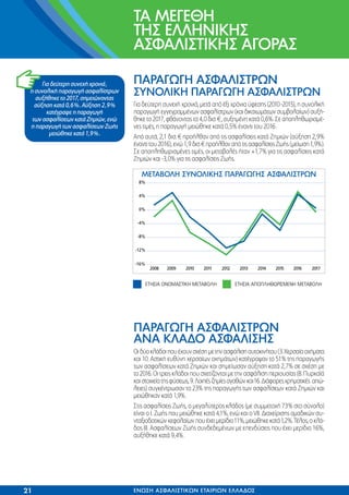 ¶∞ƒ∞°ø°∏ ∞™º∞§π™∆ƒø¡
™À¡√§π∫∏ ¶∞ƒ∞°ø°∏ ∞™º∞§π™∆ƒø¡
°È· ‰Â‡ÙÂÚË Û˘ÓÂ¯‹ ¯ÚÔÓÈ¿, ÌÂÙ¿ ·ﬁ ¤ÍÈ ¯ÚﬁÓÈ· ‡ÊÂÛË˜ (2010-2015), Ë Û˘ÓÔÏÈÎ‹
·Ú·ÁˆÁ‹ ÂÁÁÂÁÚ·ÌÌ¤ÓˆÓ ·ÛÊ·Ï›ÛÙÚˆÓ (Î·È ‰ÈÎ·ÈˆÌ¿ÙˆÓ Û˘Ì‚ÔÏ·›ˆÓ) ·˘Í‹-
ıËÎÂ ÙÔ 2017, Êı¿ÓÔÓÙ·˜ Ù· 4,0 ‰ÈÛ.ú, ·˘ÍËÌ¤ÓË Î·Ù¿ 0,6%. ™Â ·ÔÏËıˆÚÈÛÌ¤-
ÓÂ˜ ÙÈÌ¤˜, Ë ·Ú·ÁˆÁ‹ ÌÂÈÒıËÎÂ Î·Ù¿ 0,5% ¤Ó·ÓÙÈ ÙÔ˘ 2016.
∞ﬁ ·˘Ù¿, 2,1 ‰ÈÛ.ú ÚÔ‹Ïı·Ó ·ﬁ ÙÈ˜ ·ÛÊ·Ï›ÛÂÈ˜ Î·Ù¿ ∑ËÌÈÒÓ (·‡ÍËÛË 2,9%
¤Ó·ÓÙÈ ÙÔ˘ 2016), ÂÓÒ 1,9 ‰ÈÛ.ú ÚÔ‹Ïı·Ó ·ﬁ ÙÈ˜ ·ÛÊ·Ï›ÛÂÈ˜ ∑ˆ‹˜ (ÌÂ›ˆÛË 1,9%).
™Â ·ÔÏËıˆÚÈÛÌ¤ÓÂ˜ ÙÈÌ¤˜, ÔÈ ÌÂÙ·‚ÔÏ¤˜ ‹Ù·Ó +1,7% ÁÈ· ÙÈ˜ ·ÛÊ·Ï›ÛÂÈ˜ Î·Ù¿
∑ËÌÈÒÓ Î·È -3,0% ÁÈ· ÙÈ˜ ·ÛÊ·Ï›ÛÂÈ˜ ∑ˆ‹˜.
°È· ‰Â‡ÙÂÚË Û˘ÓÂ¯‹ ¯ÚÔÓÈ¿,
Ë Û˘ÓÔÏÈÎ‹ ·Ú·ÁˆÁ‹ ·ÛÊ·Ï›ÛÙÚˆÓ
·˘Í‹ıËÎÂ ÙÔ 2017, ÛËÌÂÈÒÓÔÓÙ·˜
·‡ÍËÛË Î·Ù¿ 0,6%. ∞‡ÍËÛË 2,9%
Î·Ù¤ÁÚ·„Â Ë ·Ú·ÁˆÁ‹
ÙˆÓ ·ÛÊ·Ï›ÛÂˆÓ Î·Ù¿ ∑ËÌÈÒÓ, ÂÓÒ
Ë ·Ú·ÁˆÁ‹ ÙˆÓ ·ÛÊ·Ï›ÛÂˆÓ ∑ˆ‹˜
ÌÂÈÒıËÎÂ Î·Ù¿ 1,9%.
ª∂∆∞µ√§∏ ™À¡√§π∫∏™ ¶∞ƒ∞°ø°∏™ ∞™º∞§π™∆ƒø¡
∂∆∏™π∞ √¡√ª∞™∆π∫∏ ª∂∆∞µ√§∏ ∂∆∏™π∞ ∞¶√¶§∏£øƒπ™ª∂¡∏ ª∂∆∞µ√§∏
∆∞ ª∂°∂£∏
∆∏™ ∂§§∏¡π∫∏™
∞™º∞§π™∆π∫∏™ ∞°√ƒ∞™
21 ∂¡ø™∏ A™º∞§π™∆π∫ø¡ E∆∞πƒπø¡ E§§∞¢√™
¶∞ƒ∞°ø°∏ ∞™º∞§π™∆ƒø¡
∞¡∞ ∫§∞¢√ ∞™º∞§π™∏™
√È‰‡ÔÎÏ¿‰ÔÈÔ˘¤¯Ô˘ÓÛ¯¤ÛËÌÂÙËÓ·ÛÊ¿ÏÈÛË·˘ÙÔÎÈÓ‹ÙÔ˘(3.ÃÂÚÛ·›·Ô¯‹Ì·Ù·
Î·È 10. ∞ÛÙÈÎ‹ Â˘ı‡ÓË ¯ÂÚÛ·›ˆÓ Ô¯ËÌ¿ÙˆÓ) Î·Ù¤ÁÚ·„·Ó ÙÔ 51% ÙË˜ ·Ú·ÁˆÁ‹˜
ÙˆÓ ·ÛÊ·Ï›ÛÂˆÓ Î·Ù¿ ∑ËÌÈÒÓ Î·È ÛËÌÂ›ˆÛ·Ó ·‡ÍËÛË Î·Ù¿ 2,7% ÛÂ Û¯¤ÛË ÌÂ
ÙÔ 2016. √È ÙÚÂÈ˜ ÎÏ¿‰ÔÈ Ô˘ Û¯ÂÙ›˙ÔÓÙ·È ÌÂ ÙËÓ ·ÛÊ¿ÏÈÛË ÂÚÈÔ˘Û›·˜ (8. ¶˘ÚÎ·˚¿
Î·ÈÛÙÔÈ¯Â›·ÙË˜Ê‡ÛÂˆ˜,9.§ÔÈ¤˜˙ËÌ›Â˜·Á·ıÒÓÎ·È16.¢È¿ÊÔÚÂ˜¯ÚËÌ·ÙÈÎ¤˜ ·Ò-
ÏÂÈÂ˜) Û˘ÁÎ¤ÓÙÚˆÛ·Ó ÙÔ 23% ÙË˜ ·Ú·ÁˆÁ‹˜ ÙˆÓ ·ÛÊ·Ï›ÛÂˆÓ Î·Ù¿ ∑ËÌÈÒÓ Î·È
ÌÂÈÒıËÎ·Ó Î·Ù¿ 1,9%.
™ÙÈ˜ ·ÛÊ·Ï›ÛÂÈ˜ ∑ˆ‹˜, Ô ÌÂÁ·Ï‡ÙÂÚÔ˜ ÎÏ¿‰Ô˜ (ÌÂ Û˘ÌÌÂÙÔ¯‹ 73% ÛÙÔ Û‡ÓÔÏÔ)
Â›Ó·È Ô I. ∑ˆ‹˜ Ô˘ ÌÂÈÒıËÎÂ Î·Ù¿ 4,1%, ÂÓÒ Î·È Ô VII. ¢È·¯Â›ÚÈÛË˜ ÔÌ·‰ÈÎÒÓ Û˘-
ÓÙ·ÍÈÔ‰ÔÙÈÎÒÓ ÎÂÊ·Ï·›ˆÓ Ô˘ ¤¯ÂÈ ÌÂÚ›‰ÈÔ11%, ÌÂÈÒıËÎÂ Î·Ù¿1,2%. ∆¤ÏÔ˜, Ô ÎÏ¿-
‰Ô˜ III. ∞ÛÊ·Ï›ÛÂˆÓ ∑ˆ‹˜ Û˘Ó‰Â‰ÂÌ¤ÓˆÓ ÌÂ ÂÂÓ‰‡ÛÂÈ˜ Ô˘ ¤¯ÂÈ ÌÂÚ›‰ÈÔ 16%,
·˘Í‹ıËÎÂ Î·Ù¿ 9,4%.
 