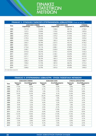 ∞™º∞§π™∂π™ ∑∏ªπø¡ ∞™º∞§π™∂π™ ∑ø∏™ ™À¡√§√ ∞™º∞§π™∆ƒø¡
ŒÙÔ˜
∆Ú¤¯Ô˘ÛÂ˜ ∞ÔÏËıˆÚÈÛÌ¤ÓÂ˜ ∆Ú¤¯Ô˘ÛÂ˜ ∞ÔÏËıˆÚÈÛÌ¤ÓÂ˜ ∆Ú¤¯Ô˘ÛÂ˜ ∞ÔÏËıˆÚÈÛÌ¤ÓÂ˜
∆ÈÌ¤˜ ∆ÈÌ¤˜ ∆ÈÌ¤˜ ∆ÈÌ¤˜ ∆ÈÌ¤˜ ∆ÈÌ¤˜
2000 17,0% 13,5% -1,4% -4,4% 6,8% 3,5%
2000 8,4% 4,9% -2,1% -5,3% 3,3% -0,1%
2000 18,1% 14,0% 1,9% -1,7% 10,6% 6,8%
2000 14,2% 10,3% 9,9% 6,1% 12,4% 8,6%
2000 5,9% 2,9% 20,2% 16,8% 11,8% 8,7%
2000 5,4% 1,7% 11,8% 7,9% 8,2% 4,5%
2000 3,8% 0,6% 17,5% 13,8% 10,1% 6,7%
2000 8,3% 5,3% 8,3% 5,2% 8,3% 5,2%
2000 4,4% 0,2% -1,0% -4,9% 1,8% -2,3%
2000 8,2% 6,9% 0,5% -0,7% 4,5% 3,3%
2010 2,6% -2,0% -7,6% -11,8% -2,1% -6,5%
2011 -6,5% -9,5% -6,4% -9,4% -6,5% -9,5%
2012 -12,3% -13,6% -10,6% -11,9% -11,6% -12,9%
2013 -5,7% -4,8% -13,3% -12,5% -9,0% -8,2%
2014 -10,5% -9,4% 11,8% 13,3% -1,2% 0,1%
2015 -7,4% -5,8% -4,2% -2,5% -5,9% -4,3%
2016 5,2% 6,1% 6,1% 7,0% 5,7% 6,5%
2017 2,9% 1,7% -1,9% -3,0% 0,6% -0,5%
¶π¡∞∫∞™ 4: ∂°°∂°ƒ∞ªª∂¡∞ ∞™º∞§π™∆ƒ∞ - ∂∆∏™π∞ ¶√™√™∆π∞π∞ ª∂∆∞µ√§∏
ŒÙÔ˜
∞™º∞§π™∂π™ ∑∏ªπø¡ ∞™º∞§π™∂π™ ∑ø∏™ ™À¡√§√
∞ÛÊ¿ÏÈÛÙÚ· ™˘ÌÌÂÙÔ¯‹ % ∞ÛÊ¿ÏÈÛÙÚ· ™˘ÌÌÂÙÔ¯‹ % ∞™º∞§π™∆ƒø¡
2000 1.417,8 51,29% 1.346,6 48,71% 2.764,4
2001 1.537,5 53,84% 1.318,0 46,16% 2.855,6
2002 1.816,6 57,50% 1.342,8 42,50% 3.159,3
2003 2.075,3 58,45% 1.475,4 41,55% 3.550,7
2004 2.197,4 55,35% 1.772,8 44,65% 3.970,2
2005 2.314,9 53,88% 1.981,3 46,12% 4.296,3
2006 2.402,7 50,79% 2.327,5 49,21% 4.730,2
2007 2.602,1 50,80% 2.520,1 49,20% 5.122,2
2008 2.716,4 52,11% 2.496,1 47,89% 5.212,5
2009 2.938,7 53,94% 2.509,4 46,06% 5.448,1
2010 3.014,3 56,53% 2.318,1 43,47% 5.332,3
2011 2.818,1 56,51% 2.169,1 43,49% 4.987,3
2012 2.471,1 56,03% 1.938,9 43,97% 4.410,0
2013 2.331,1 58,10% 1.681,3 41,90% 4.012,4
2014 2.085,3 52,58% 1.880,4 47,42% 3.965,7
2015 1.930,2 51,73% 1.801,0 48,27% 3.731,2
2016 2.031,1 51,52% 1.911,3 48,48% 3.942,4
2017 2.089,6 52,70% 1.875,4 47,30% 3.965,0
(∆· ÔÛ¿ Â›Ó·È ÛÂ ÂÎ·Ù.ú)
¶π¡∞∫∞™ 3: ™À¡√§π∫∏ ¶∞ƒ∞°ø°∏ ∂°°∂°ƒ∞ªª∂¡ø¡ ∞™º∞§π™∆ƒø¡ (¶ÔÛ¿ ÛÂ ÂÎ·Ù.ú)
¶π¡∞∫∂™
™∆∞∆π™∆π∫ø¡
ª∂°∂£ø¡
35 ∂¡ø™∏ A™º∞§π™∆π∫ø¡ E∆∞πƒπø¡ E§§∞¢√™
 