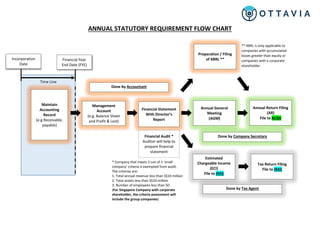 ANNUAL STATUTORY REQUIREMENT FLOW CHART
Incorporation
Date
Financial Year
End Date (FYE)
Management
Account
(e.g. Balance Sheet
and Profit & Lost)
Financial Statement
With Director’s
Report
Estimated
Chargeable Income
(ECI)
File to IRAS
Annual General
Meeting
(AGM)
Tax Return Filing
File to IRAS
Annual Return Filing
(AR)
File to ACRA
Maintain
Accounting
Record
(e.g Receivable,
payable)
Time Line
Preparation / Filing
of XBRL **
** XBRL is only applicable to
companies with accumulated
losses greater than equity or
companies with a corporate
shareholder.
Financial Audit *
Auditor will help to
prepare financial
statement
* Company that meets 2 out of 3 ‘small
company’ criteria is exempted from audit.
The criterias are:
1. Total annual revenue less than S$10 million
2. Total assets less than S$10 million
3. Number of employees less than 50
(For Singapore Company with corporate
shareholder, the criteria assessment will
include the group companies)
Done by Accountant
Done by Company Secretary
Done by Tax Agent
 