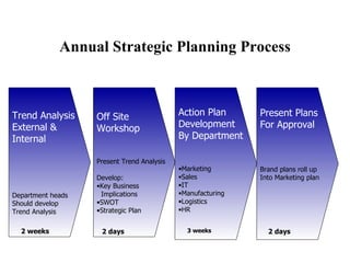 Annual Strategic Planning Process Trend Analysis External & Internal Department heads Should develop Trend Analysis ,[object Object],[object Object],[object Object],[object Object],[object Object],[object Object],[object Object],[object Object],[object Object],[object Object],[object Object],[object Object],[object Object],[object Object],[object Object],[object Object],[object Object],Present Plans  For Approval Brand plans roll up  Into Marketing plan 2 weeks 2 days 3 weeks 2 days 