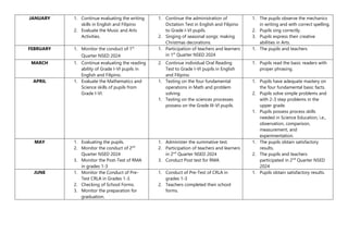 JANUARY 1. Continue evaluating the writing
skills in English and Filipino
2. Evaluate the Music and Arts
Activities.
1. Continue the administration of
Dictation Test in English and Filipino
to Grade I-VI pupils.
2. Singing of seasonal songs: making
Christmas decorations.
1. The pupils observe the mechanics
in writing and with correct spelling.
2. Pupils sing correctly.
3. Pupils express their creative
abilities in Arts.
FEBRUARY 1. Monitor the conduct of 1st
Quarter NSED 2024
1. Participation of teachers and learners
in 1st
Quarter NSED 2024
1. The pupils and teachers
MARCH 1. Continue evaluating the reading
ability of Grade I-VI pupils in
English and Filipino.
2. Continue individual Oral Reading
Test to Grade I-VI pupils in English
and Filipino.
1. Pupils read the basic readers with
proper phrasing.
APRIL 1. Evaluate the Mathematics and
Science skills of pupils from
Grade I-VI.
1. Testing on the four fundamental
operations in Math and problem
solving.
1. Testing on the sciences processes
possess on the Grade III-VI pupils.
1. Pupils have adequate mastery on
the four fundamental basic facts.
2. Pupils solve simple problems and
with 2-3 step problems in the
upper grade.
1. Pupils possess process skills
needed in Science Education, i.e.,
observation, comparison,
measurement, and
experimentation.
MAY 1. Evaluating the pupils.
2. Monitor the conduct of 2nd
Quarter NSED 2024
3. Monitor the Post-Test of RMA
in grades 1-3
1. Administer the summative test.
2. Participation of teachers and learners
in 2nd
Quarter NSED 2024
3. Conduct Post test for RMA
1. The pupils obtain satisfactory
results.
2. The pupils and teachers
participated in 2nd
Quarter NSED
2024
JUNE 1. Monitor the Conduct of Pre-
Test CRLA in Grades 1-3.
2. Checking of School Forms.
3. Monitor the preparation for
graduation.
1. Conduct of Pre-Test of CRLA in
grades 1-3
2. Teachers completed their school
forms.
1. Pupils obtain satisfactory results.
 
