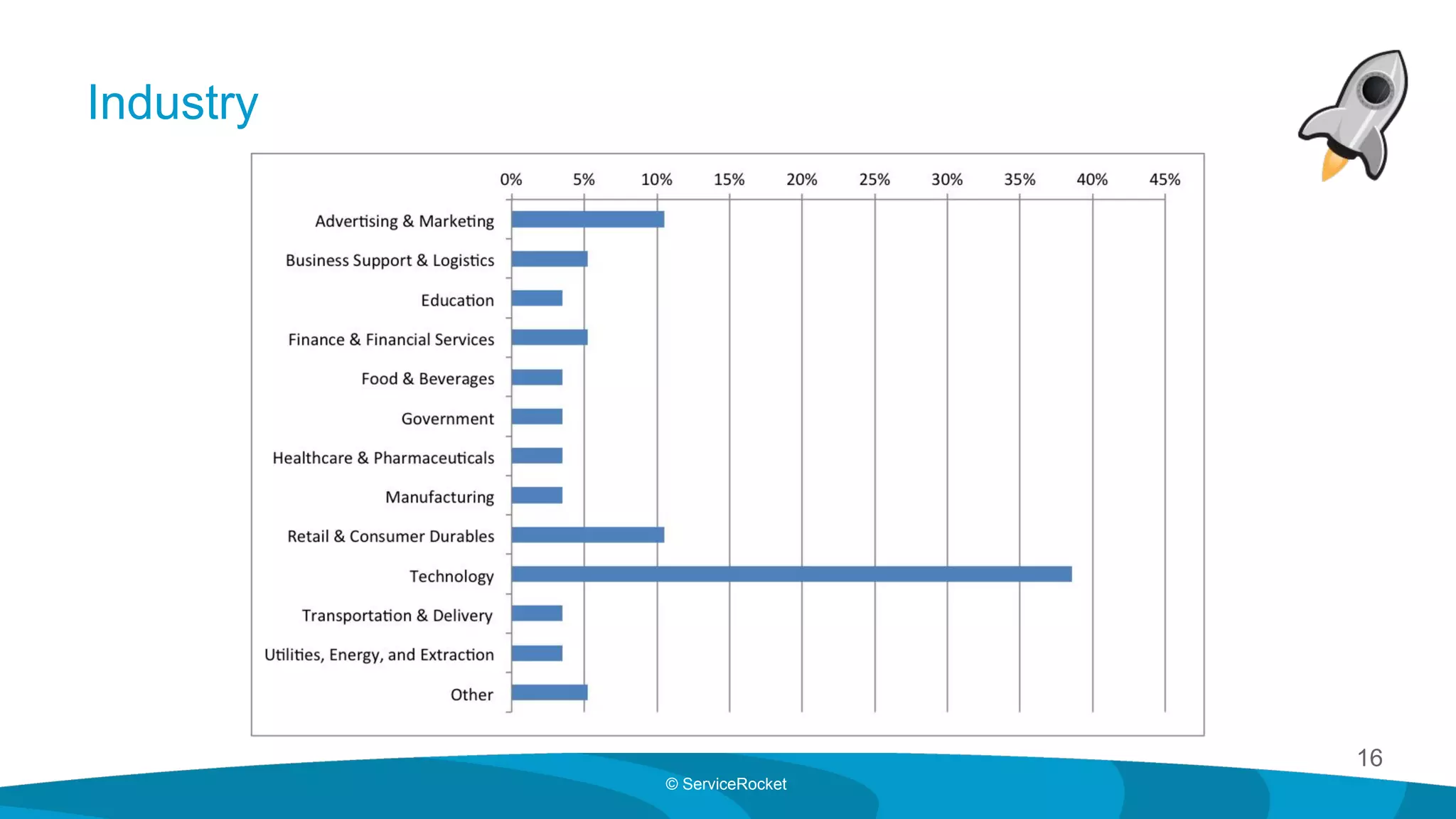 16
© ServiceRocket
Industry
 