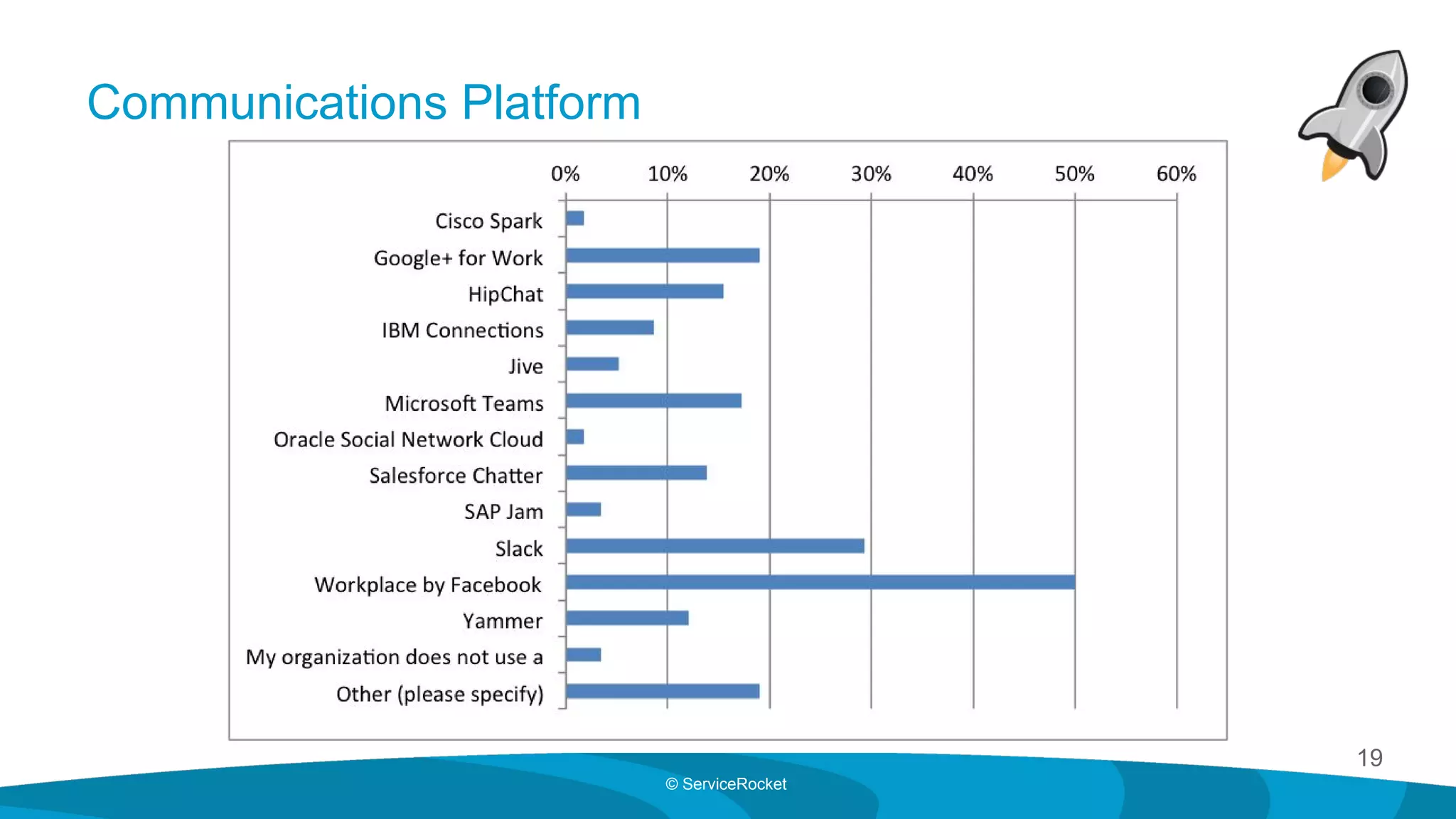 19
© ServiceRocket
Communications Platform
 
