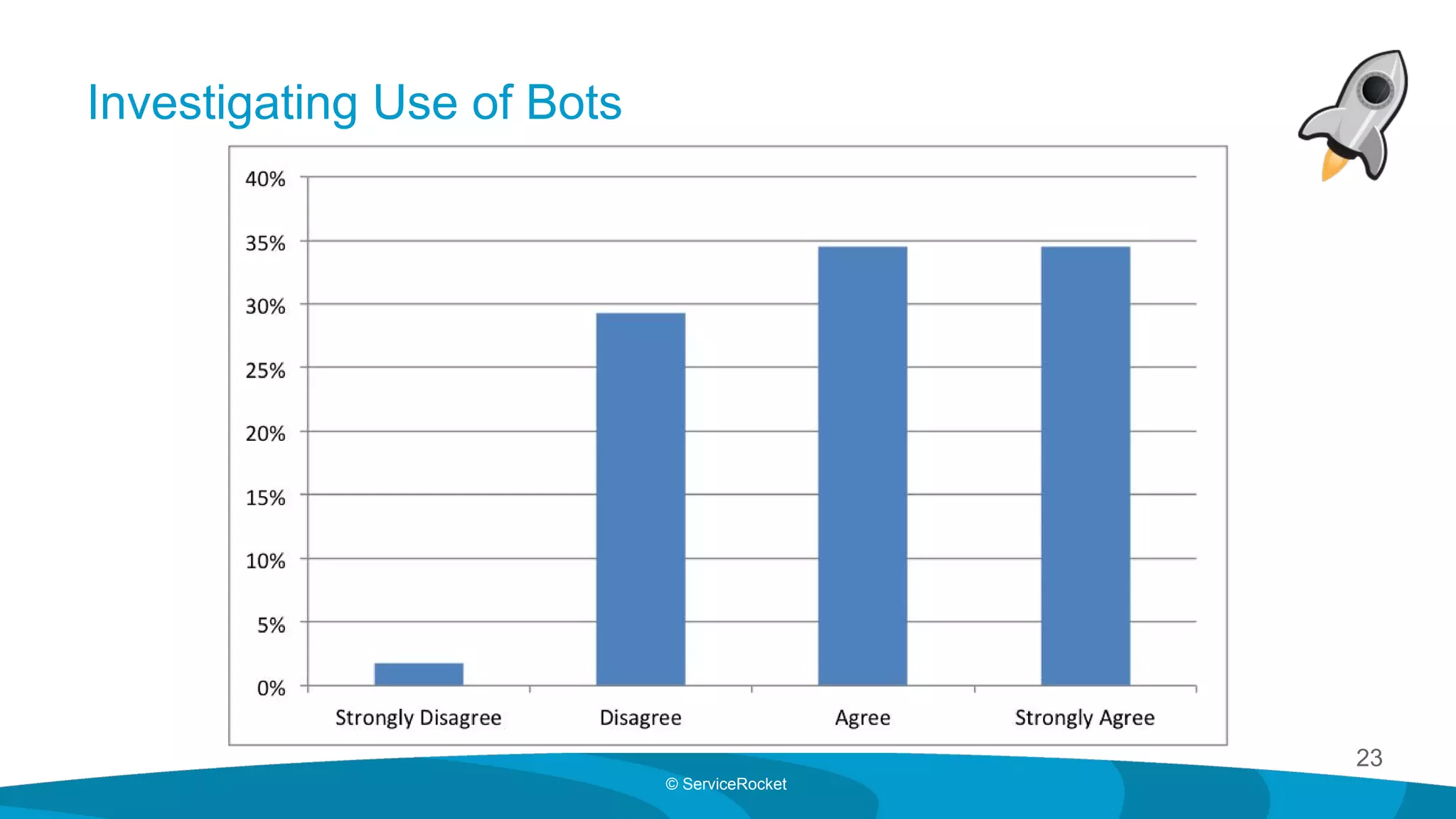 23
© ServiceRocket
Investigating Use of Bots
 