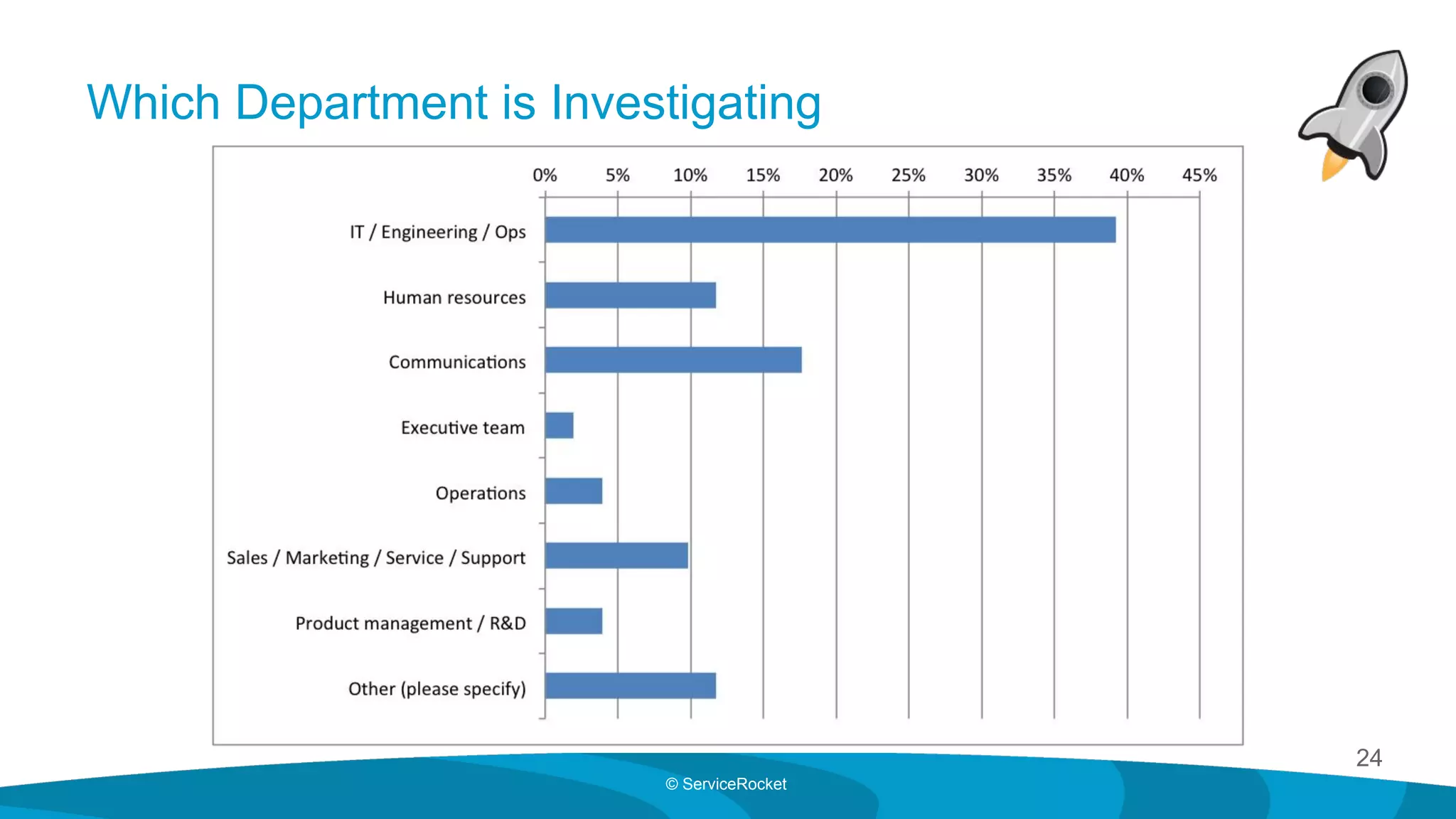 24
© ServiceRocket
Which Department is Investigating
 