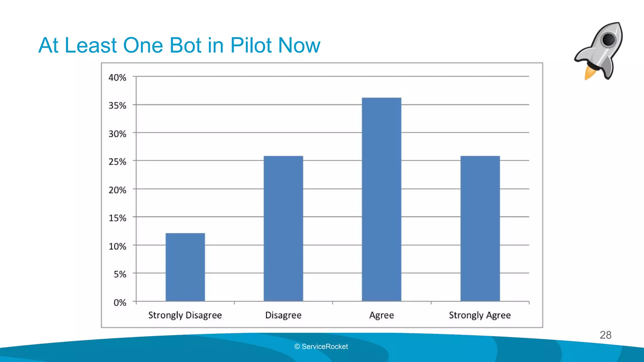 28
© ServiceRocket
At Least One Bot in Pilot Now
 