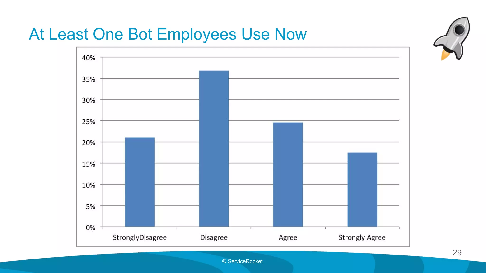 29
© ServiceRocket
At Least One Bot Employees Use Now
 