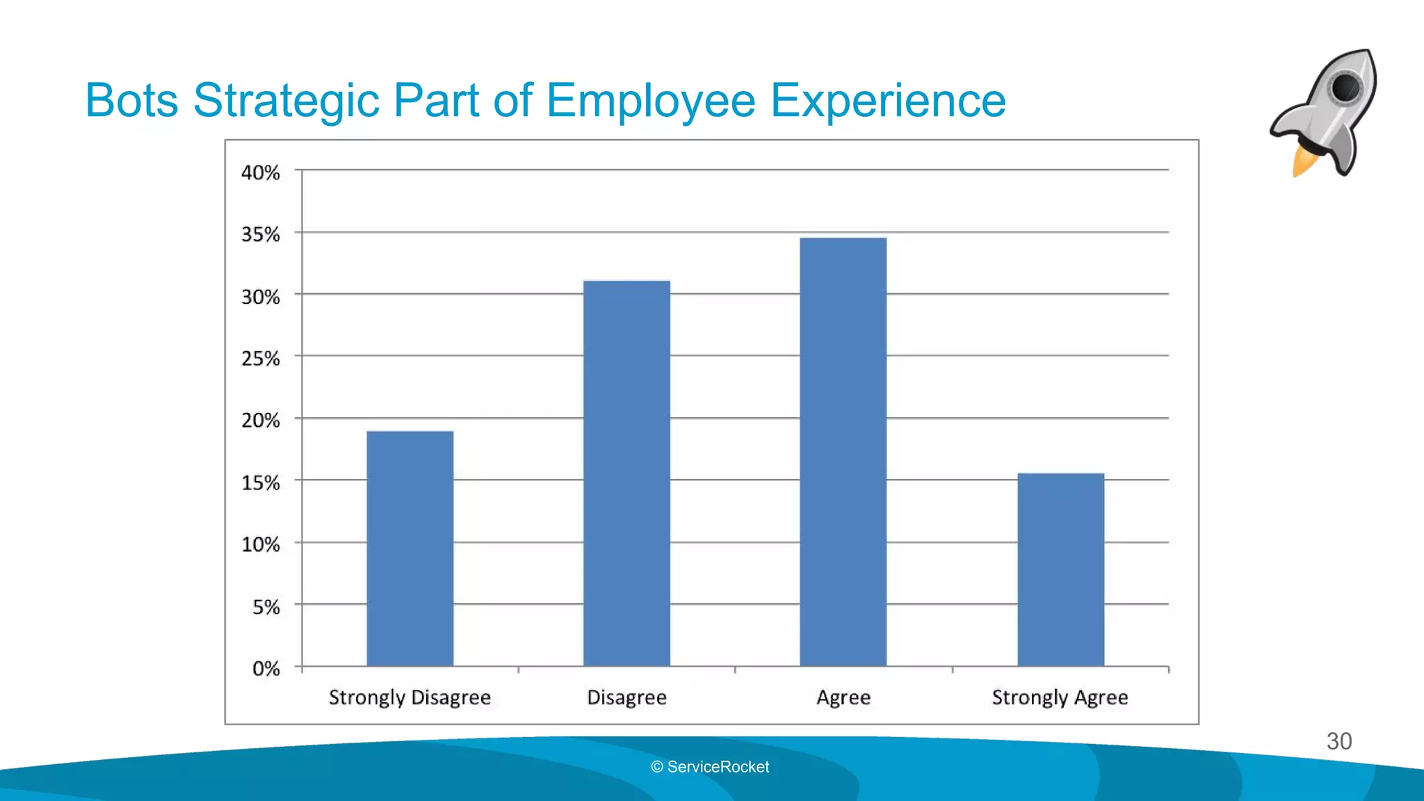 30
© ServiceRocket
Bots Strategic Part of Employee Experience
 